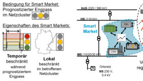 Schematische Darstellung eines Smart Markets als lokal und temporär beschränkter Markt für Flexibilität zur Minimierung des regulatorischen Redispatch und des Netzausbaus