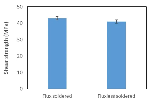 Abb.: Ein Vergleich der Scherfestigkeiten von unter reduzierender Atmosphäre gelöteten und flussmittelfrei gelöteten Flussmitteln
