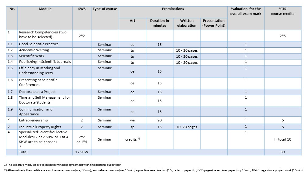 Overview of the modules, credits and examinations of the certificate "Doctoral Studies Accompanying Studies” 