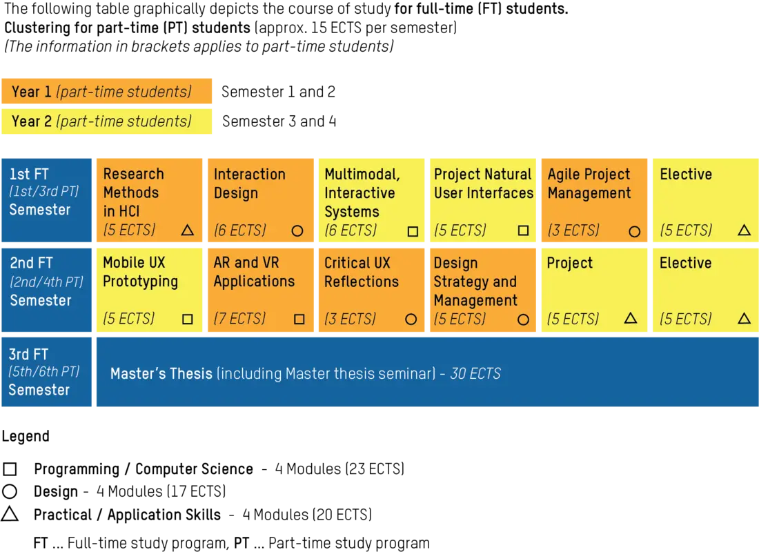 Darstellung des Curriculums UXD Master in Voll- und Teilzeit