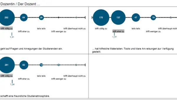 Grafik mit Bewertungen