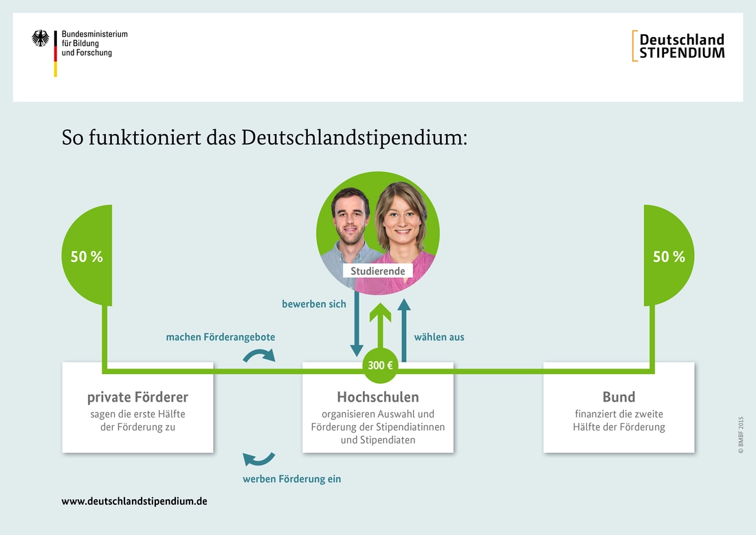 Ablaufschema des Förderprogramms