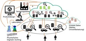 Illustration of a graphic for production, product, laboratory and global data.